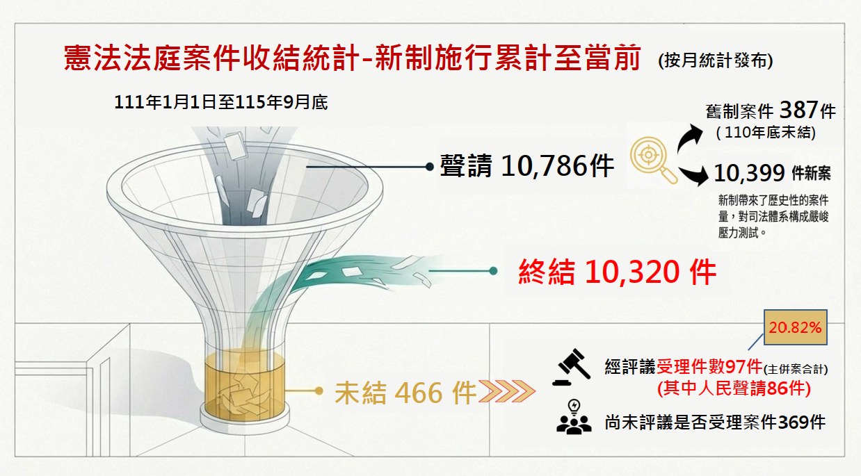 憲法法庭案件收結情形
