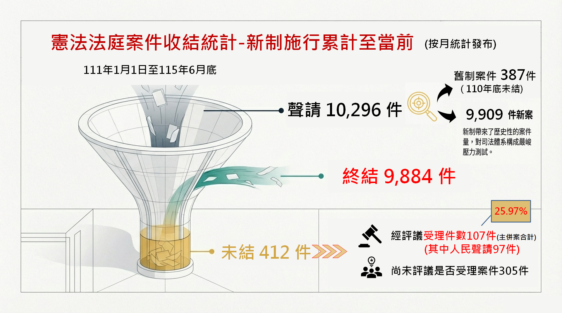 憲法法庭案件收結情形