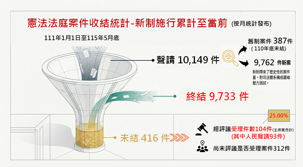 憲法法庭案件收結情形