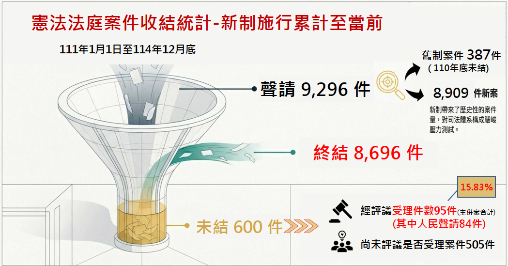 憲法法庭案件收結情形