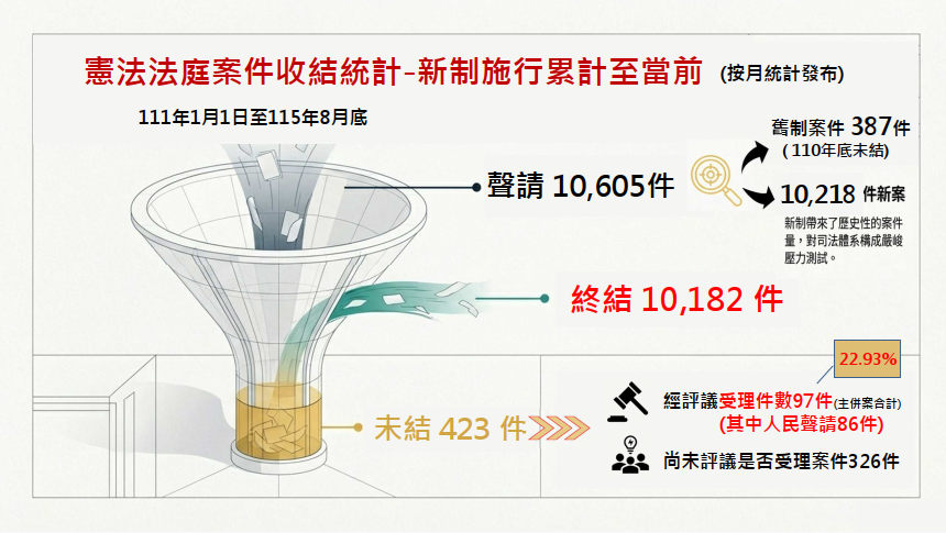 憲法法庭案件收結情形