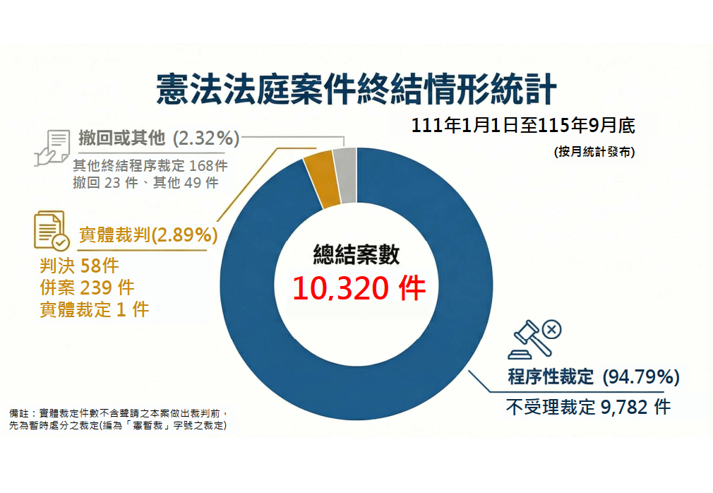 憲法法庭案件終結情形