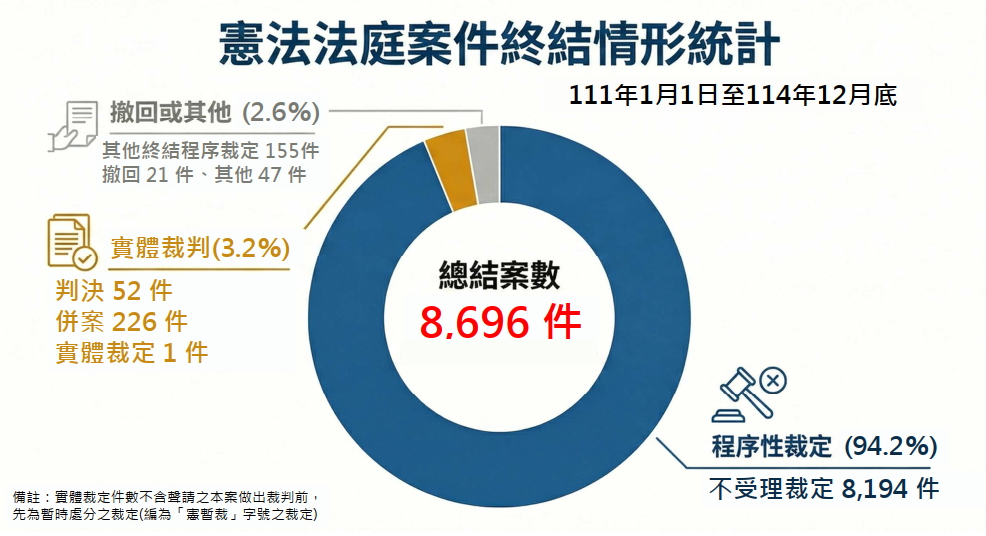 憲法法庭案件終結情形