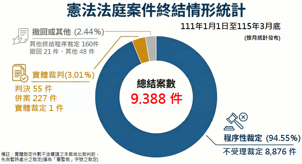 憲法法庭案件終結情形