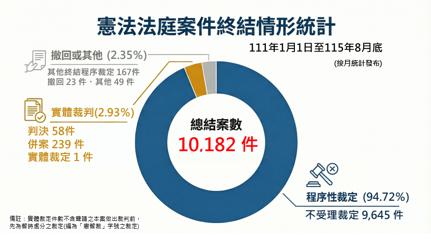憲法法庭案件終結情形