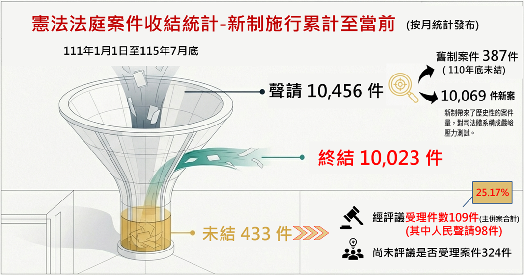 憲法法庭案件收結情形