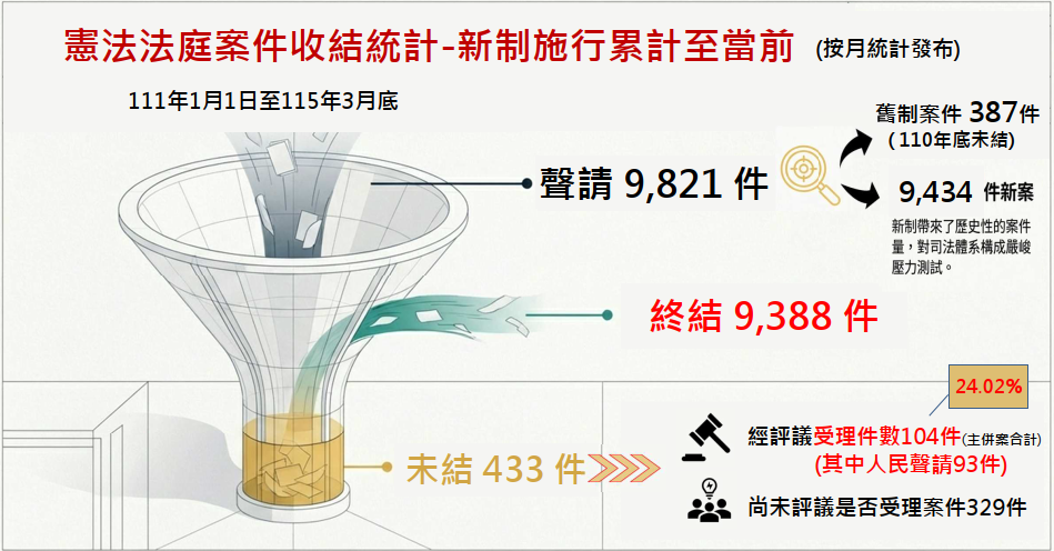 憲法法庭案件收結情形