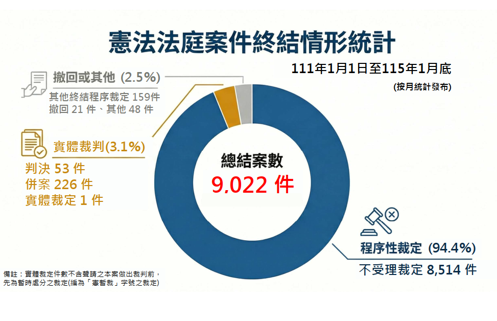 憲法法庭案件終結情形