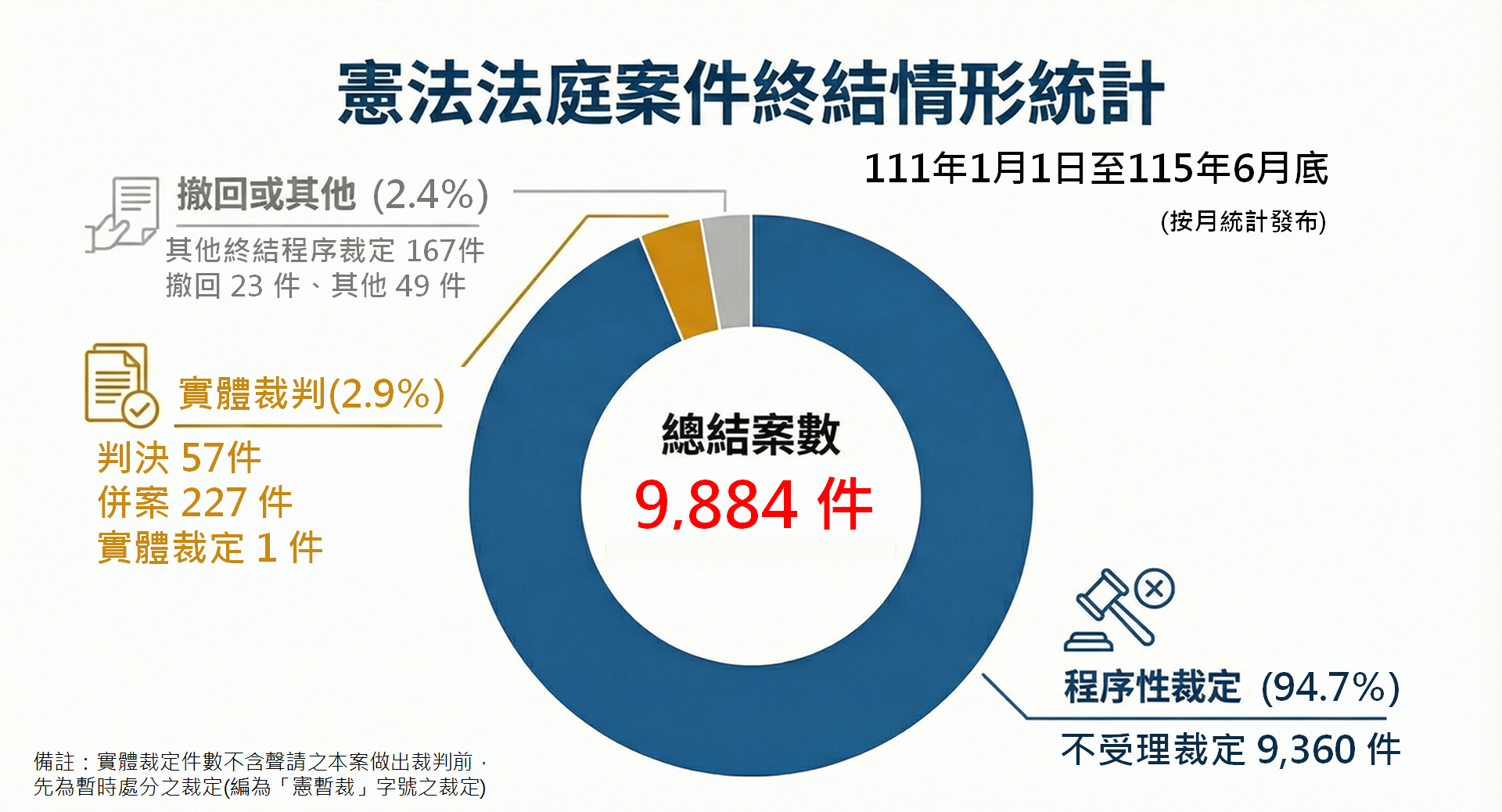 憲法法庭案件終結情形