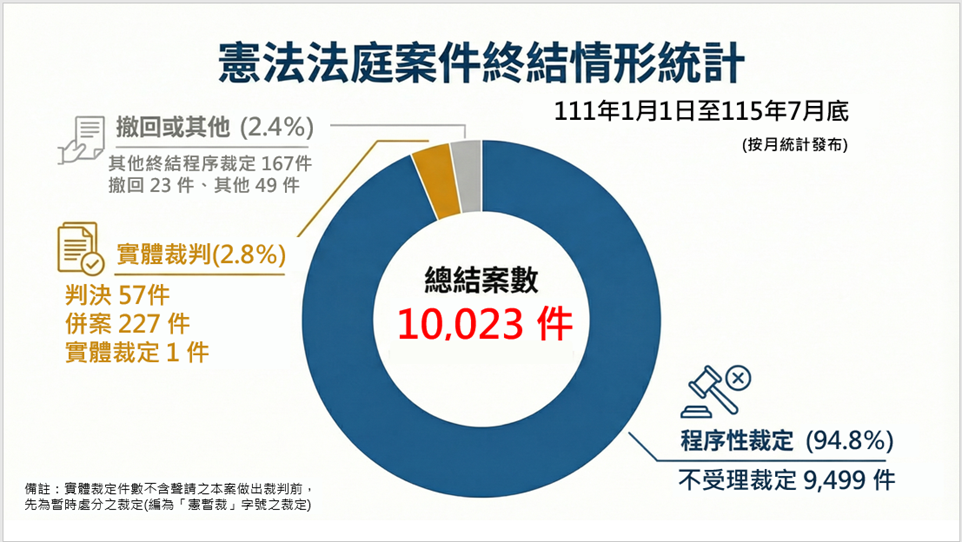 憲法法庭案件終結情形