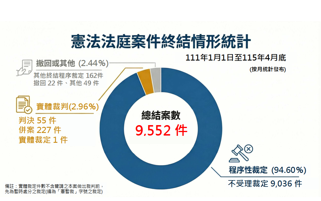 憲法法庭案件終結情形
