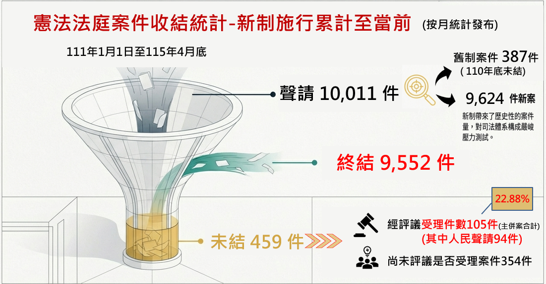 憲法法庭案件收結情形