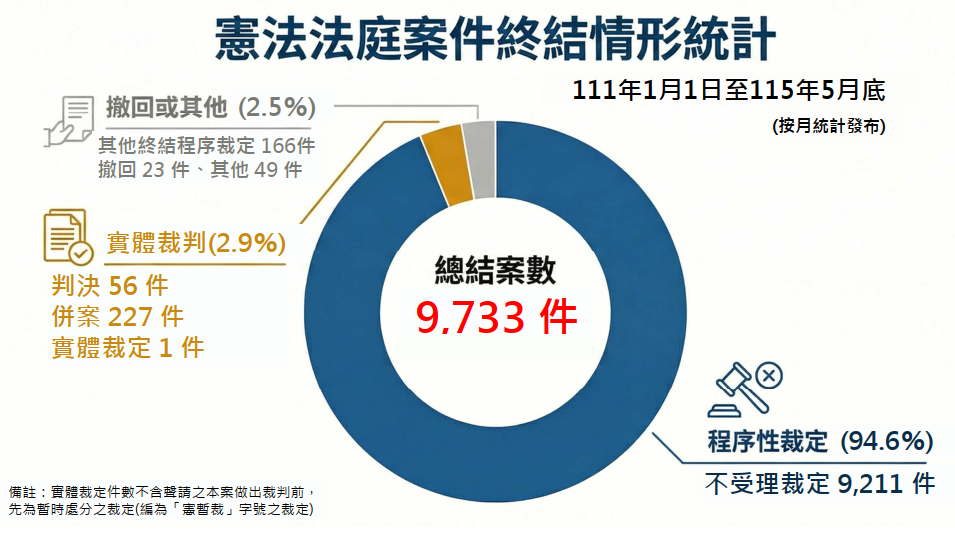 憲法法庭案件終結情形