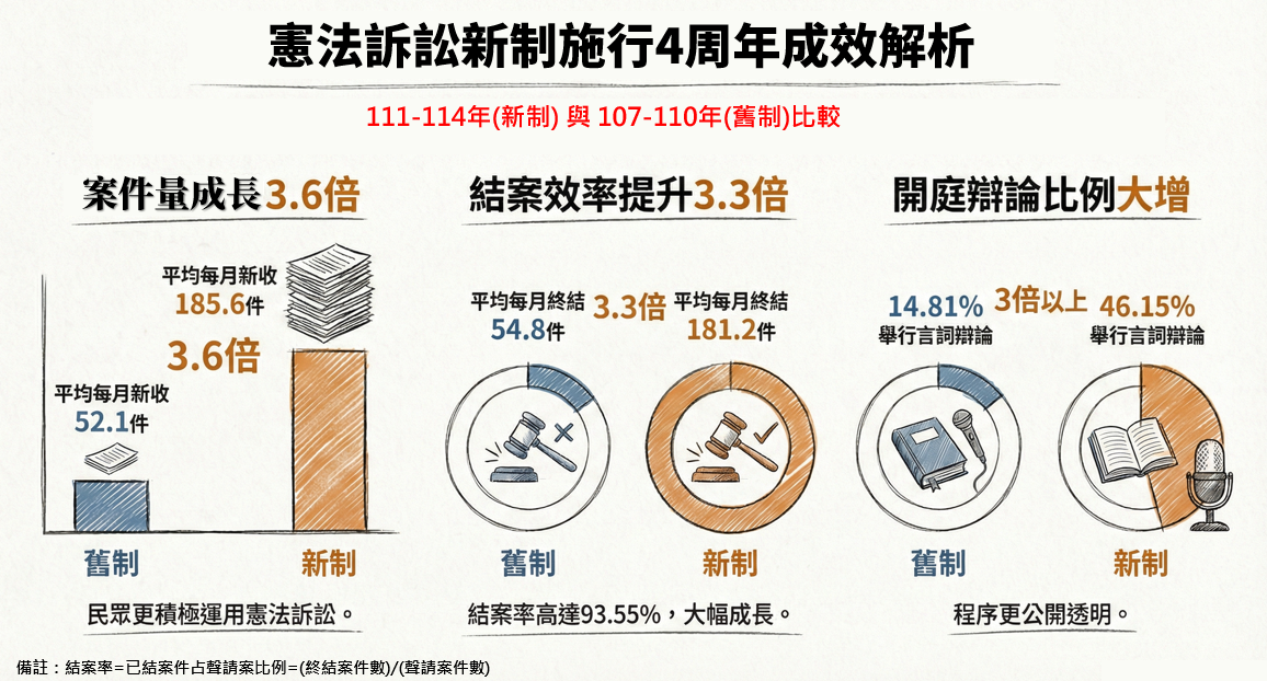11501號_憲法訴訟新制施行4周年統計分析-案件收結與實體裁判新舊制比較
