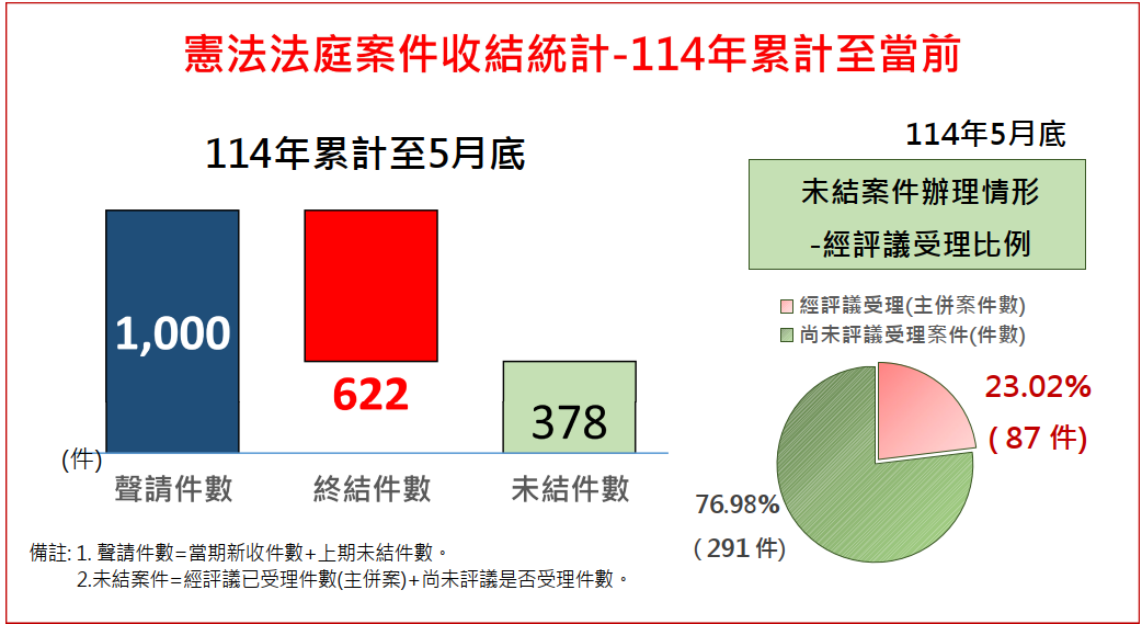 憲法法庭案件收結統計(114年)