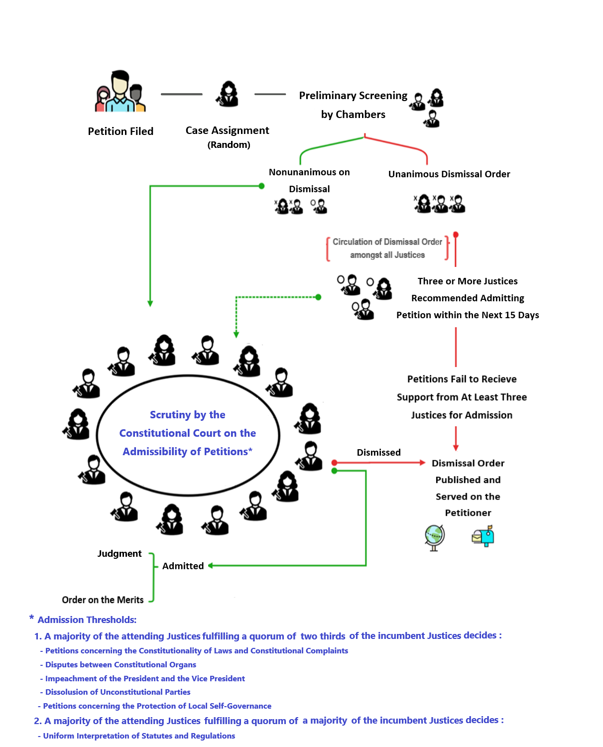 Flowchart