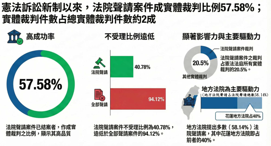 11411號_憲法訴訟新制以來，法院聲請案件作成實體裁判比例57.58％；實體裁判件數占總實體裁判件數約2成