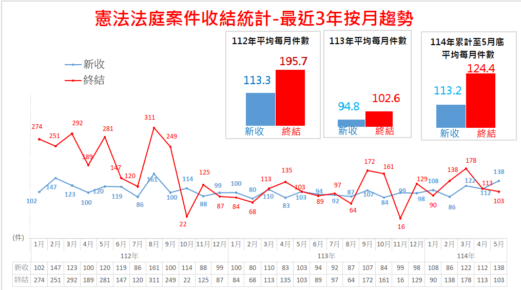 憲法法庭案件收結統計-新制施行按月趨勢