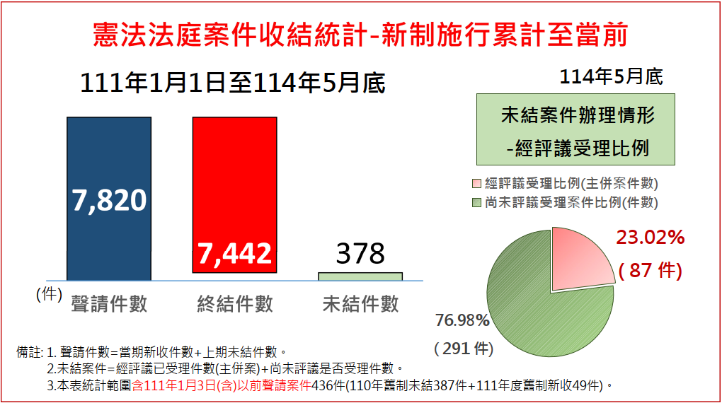 憲法法庭案件收結統計(新制施行累計)