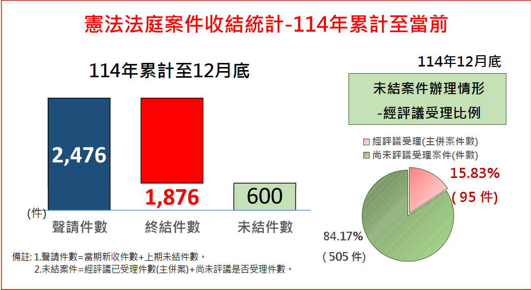 憲法法庭案件收結統計(114年)